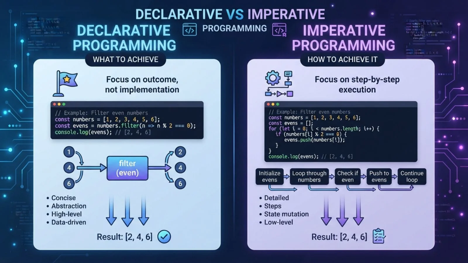 Declarative vs Imperative